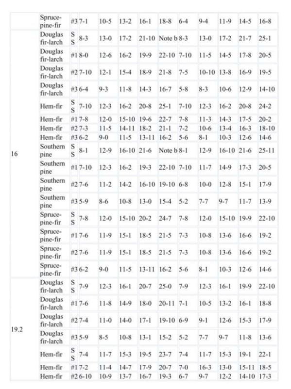Rafter Spans Page 14