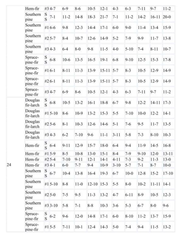 Rafter Spans Page 19