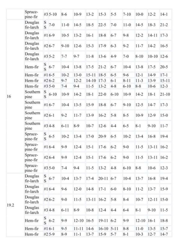 Rafter Spans Page 22
