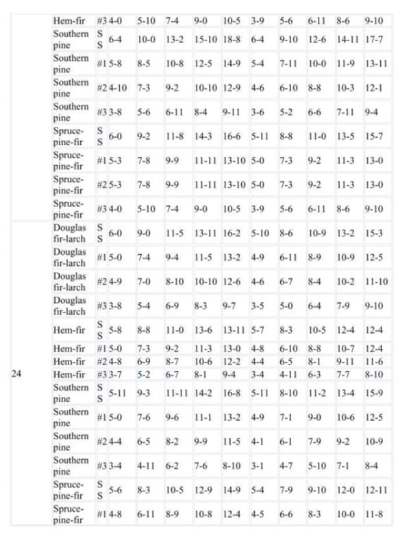 Rafter Spans Page 27