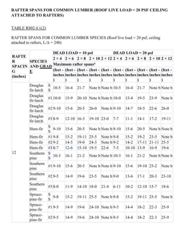 Rafter Spans Page 5